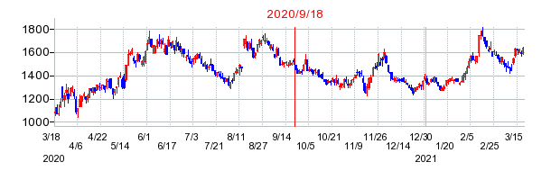 2020年9月18日 10:36前後のの株価チャート